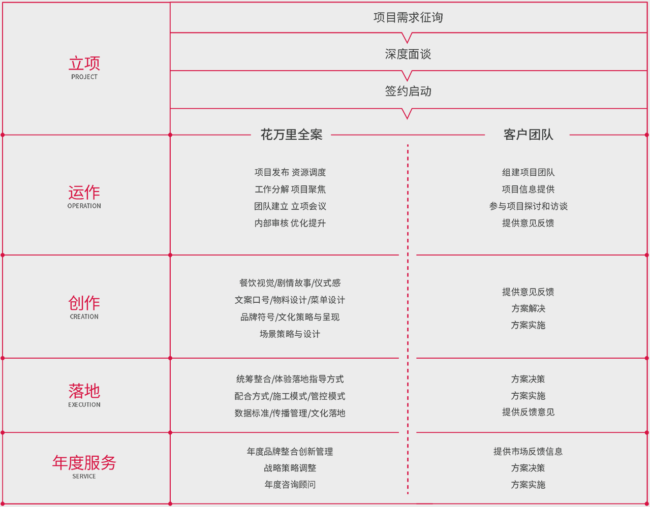 花万里项目工作流程体系解析图