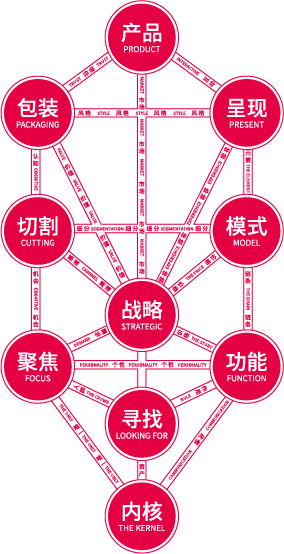品牌生命树图示