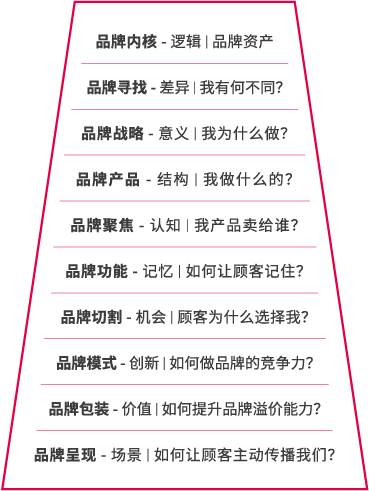 品牌内核系统图示