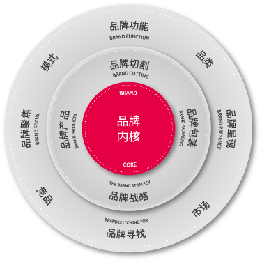 品牌内核图示