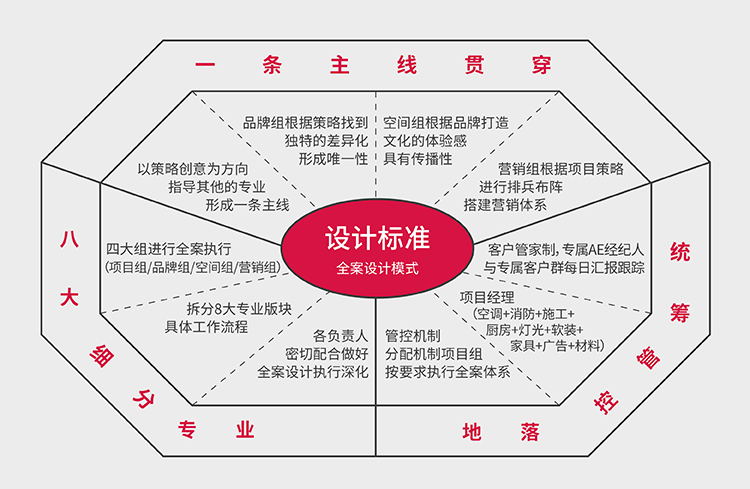 花万里全案设计标准