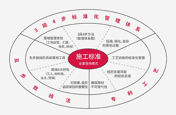 花万里全案施工标准
