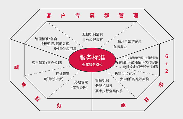 花万里全案服务标准