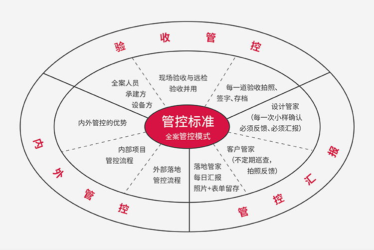 花万里全案管控标准
