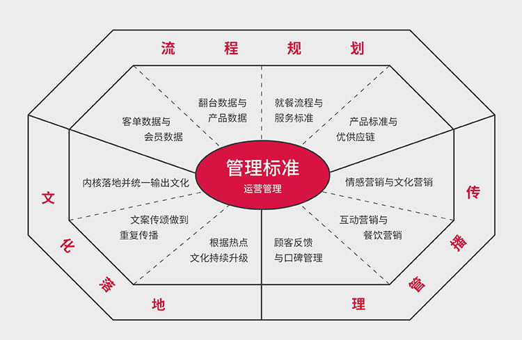 花万里全案管理标准